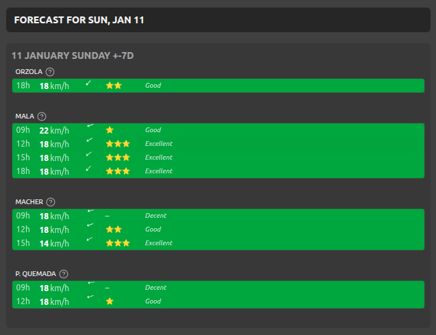 Hourly weather forecasts showing wind speed, direction, and flyability ratings for paragliding sites